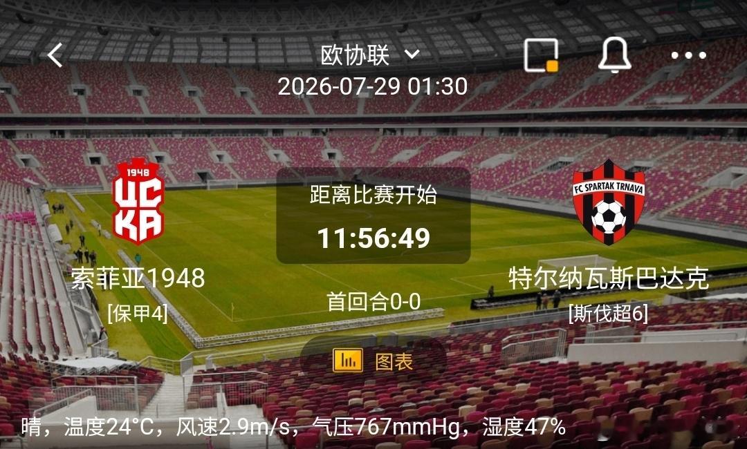 索菲亚1948vs特尔纳瓦斯巴达克1️⃣索菲亚1948利好：主场作战；首回合0-