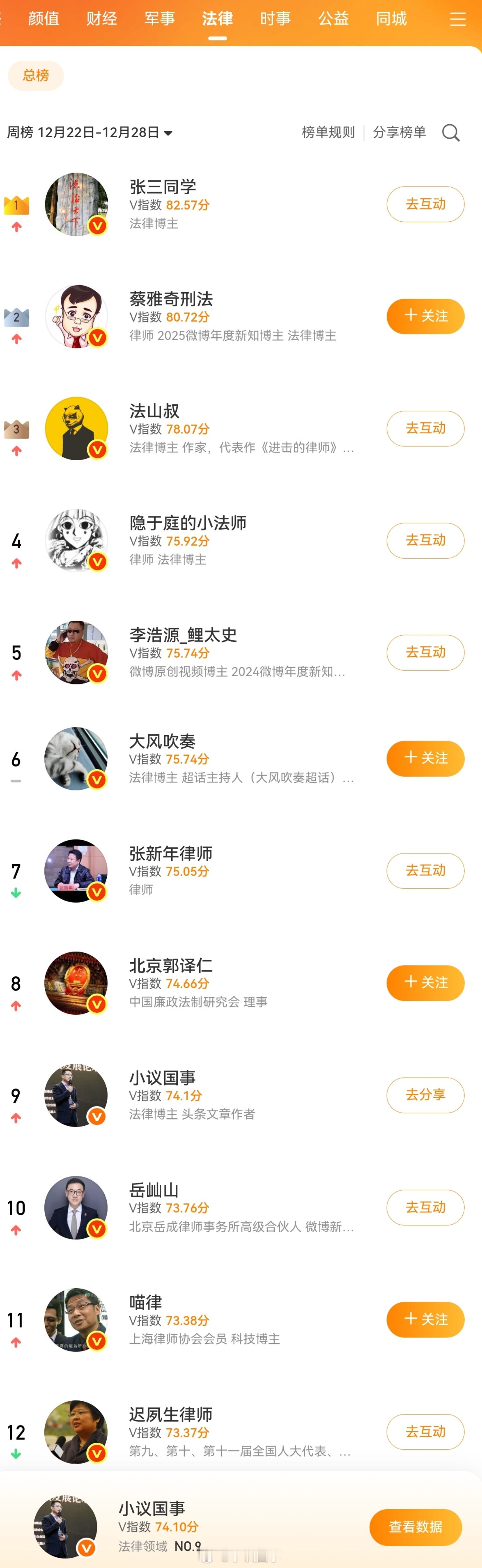 2025年的最后一天，再次回到前10，感谢亲爱的们支持。跨年愉快，2026年再见