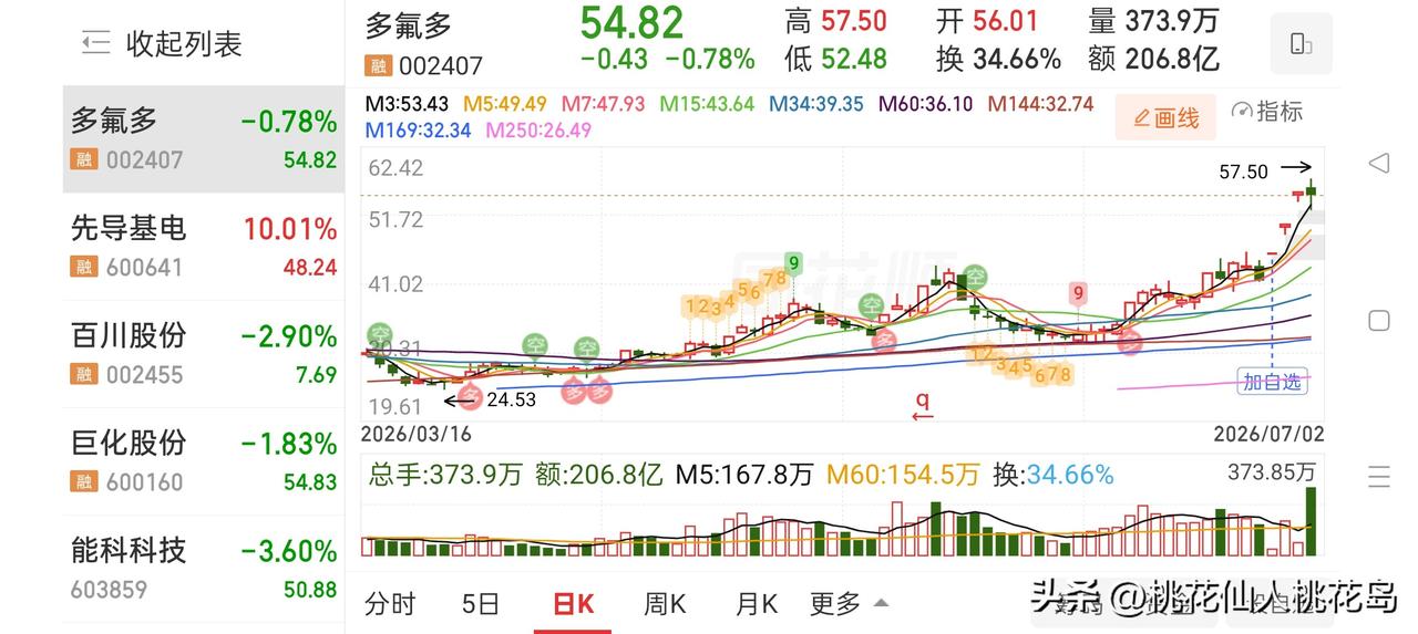 牛眼看市场——地狱下跌
 

今日市场走出典型地狱级杀跌行情，全周期、全情绪共振