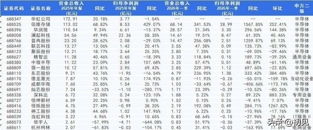 存储景气上行 科创板核心个股深度剖析！

科创板存储板块21家公司2025年报及