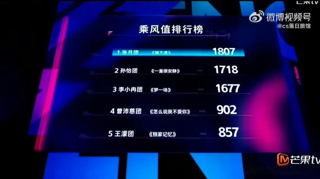 张月团五公第一浪姐直播浪姐直播实时开票，张月团队总分1807，《猜不透》舞台收获
