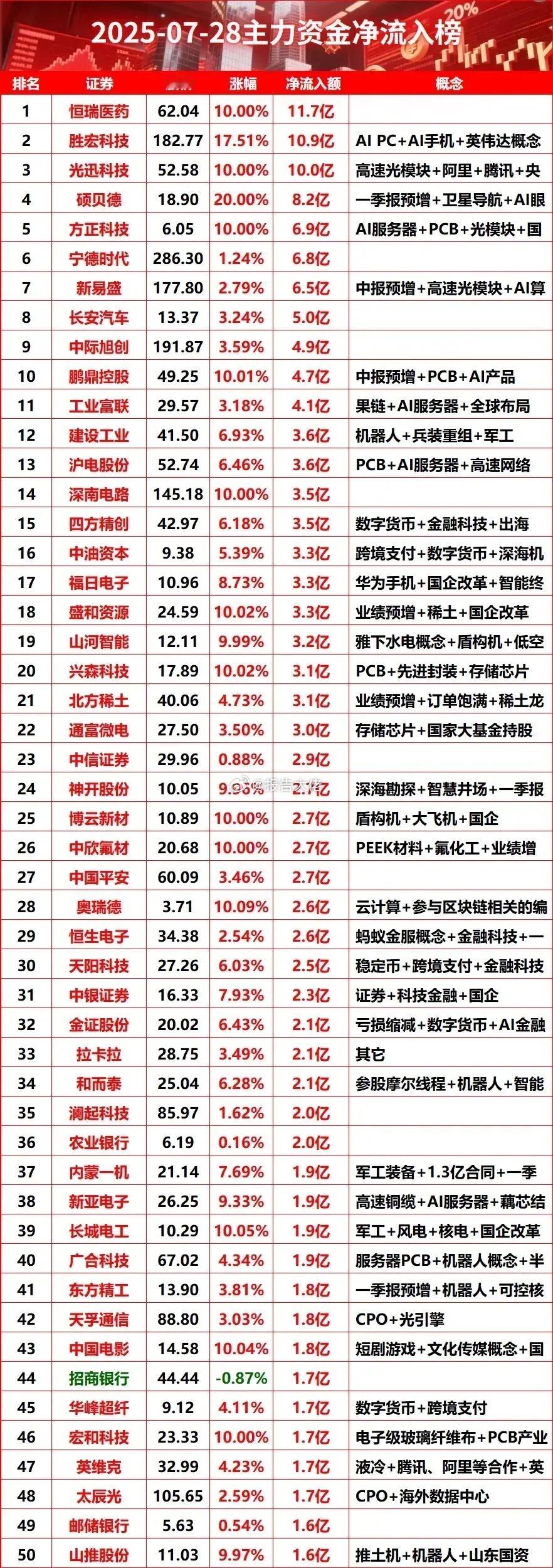 收盘主力资金净流入及逻辑 ​​​