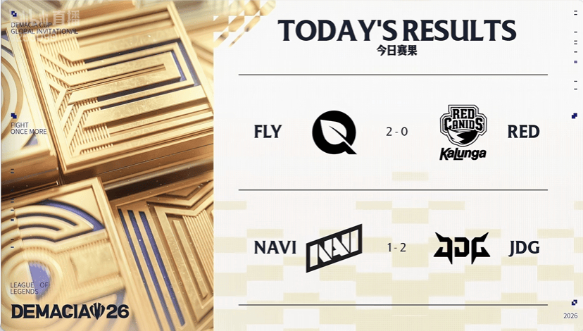 JDG今天2-1险胜NAVI，晋级是到手了，但被拖进决胜局这状态，下一轮碰硬茬可