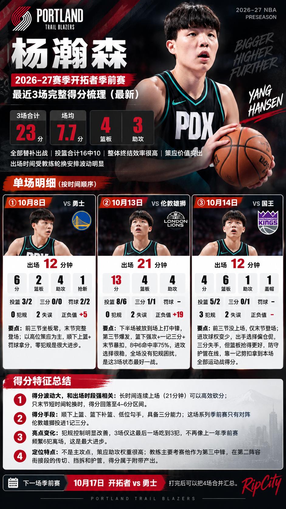 杨瀚森｜2026-27赛季开拓者季前赛 最近3场完整得分梳理（最新）
 
全部替
