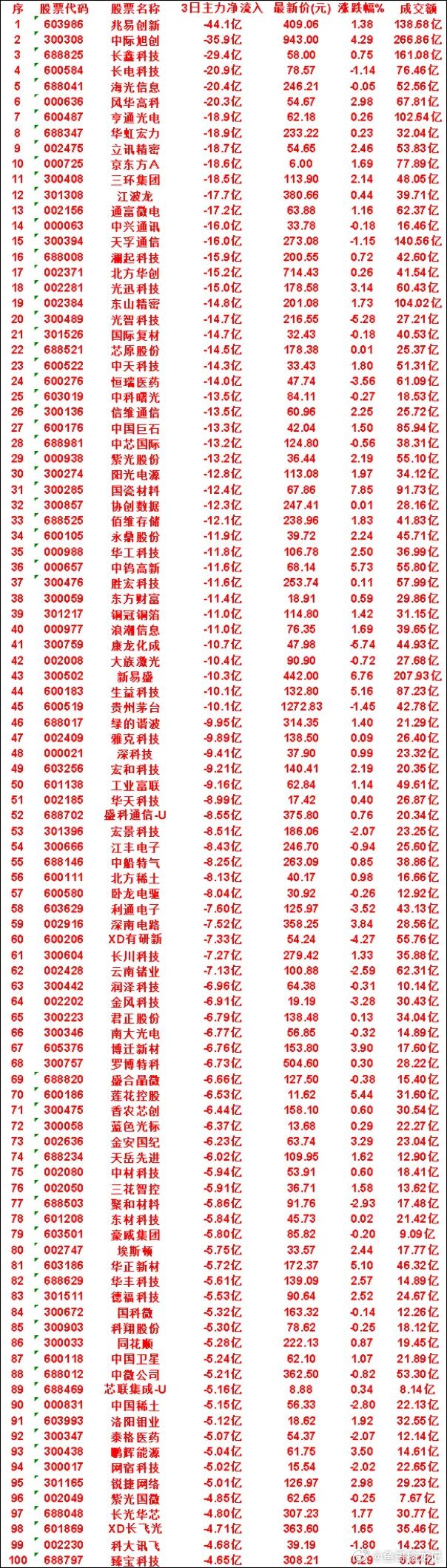 8月24日，前3天主力流出的名单京东方A：3日净流出 18.6亿，涨跌幅 1.6