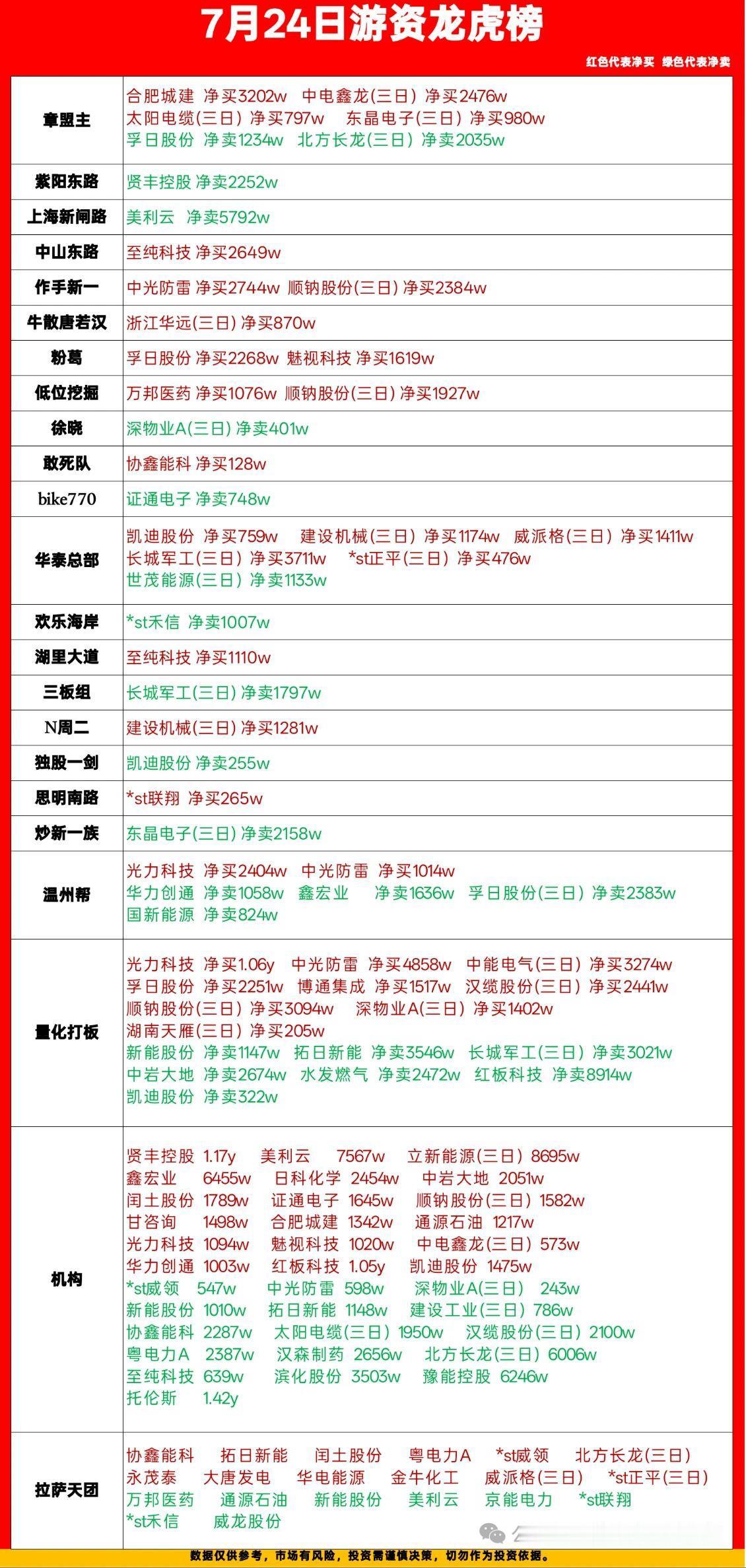7月24日游资龙虎榜复盘｜各路资金动作一览

每天收盘扒一遍龙虎榜，看看大佬们今