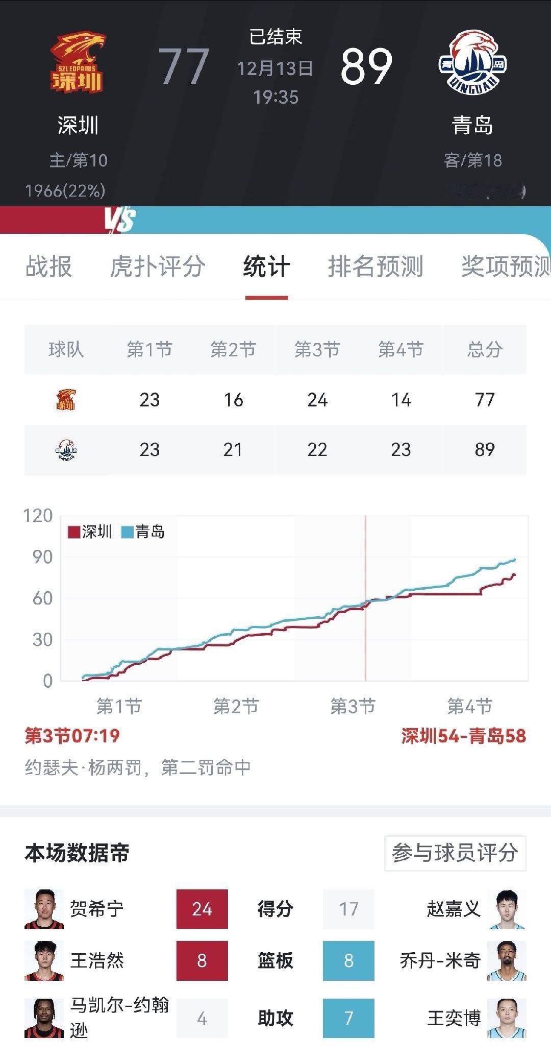 深圳输青岛这场就是典型的fiba比赛里面，单节上强度，然后一波流带走。3分多钟打