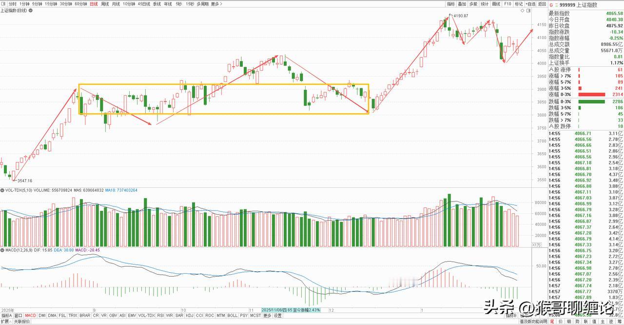 大盘日线级别标准的ABC下跌结构，目前处于向上反弹段，下周需要尽快突破B反高点，