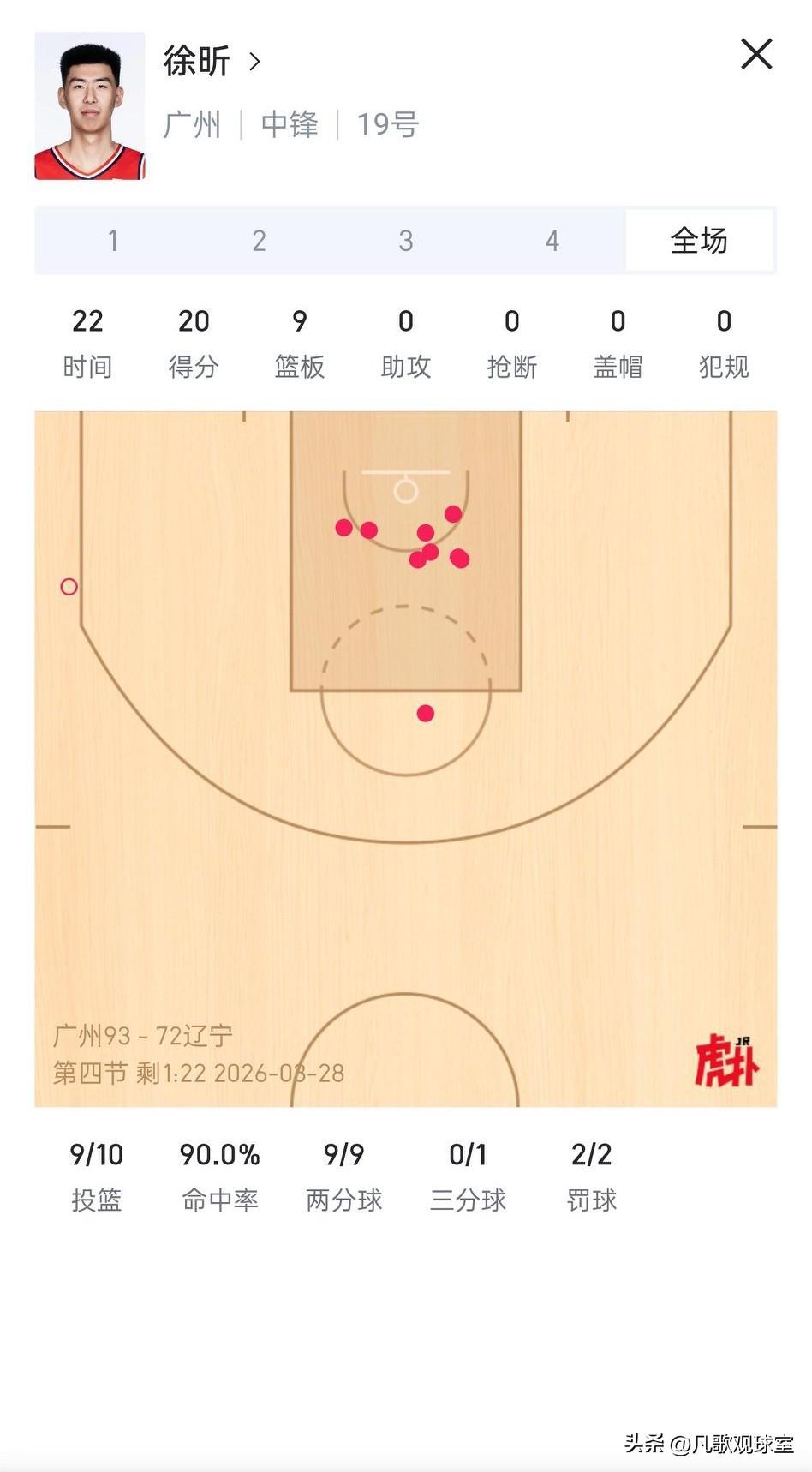 广东队是怎么失去徐昕的？徐昕以一己之力打爆辽宁队，出场22分钟，10投9中，砍下