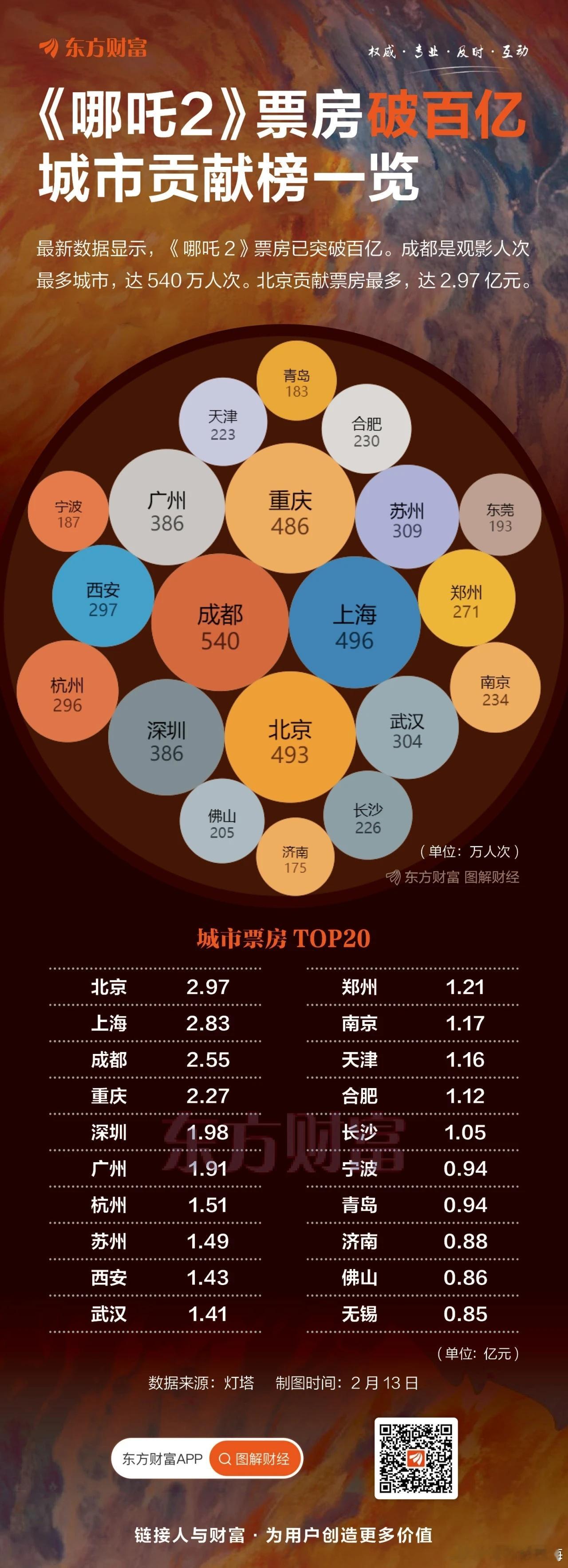 哪吒2破100亿   《哪吒2》票房破百亿！各城市贡献榜一览。 