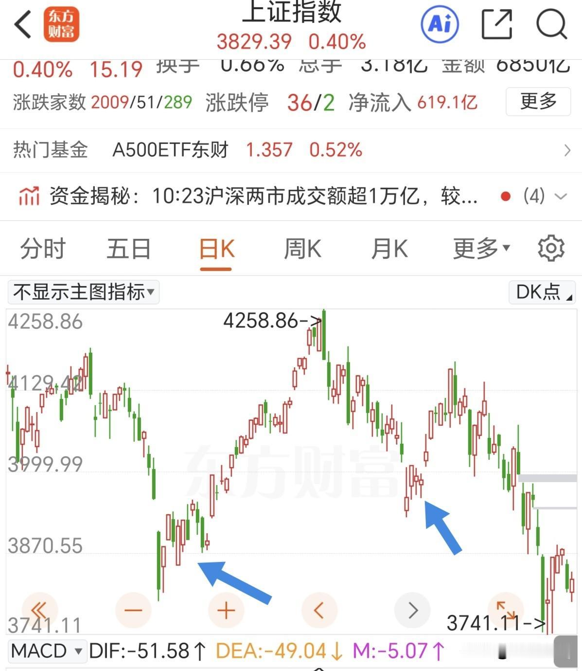 探底回升，个股普涨。长鑫的上市没有带崩市场，但是虹吸的资金还是很厉害。两市总成交