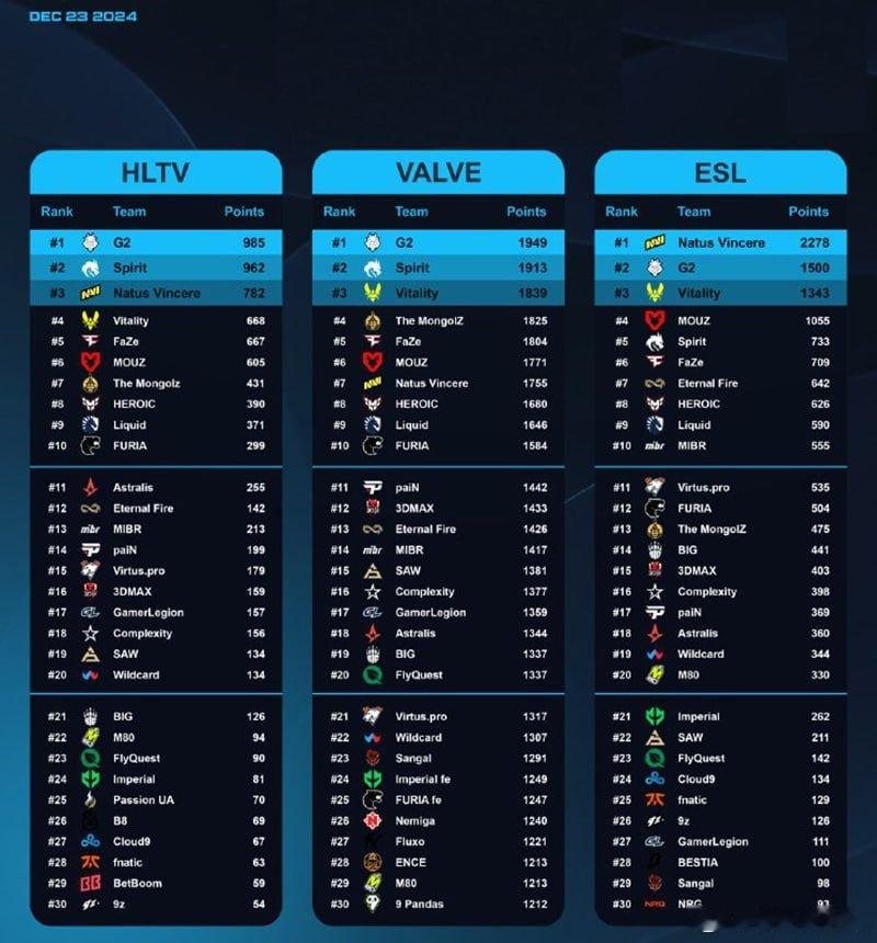 近日外媒统计了V社、HLTV与ESL三家权威世界战队排名情况。其中，G2和Spi