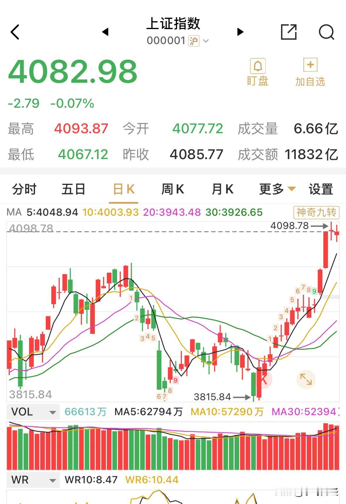 沪指虽然微跌，但仍是阳线，还数多少连阳吗。
成交额仍然达2.8万亿元，距离所谓3