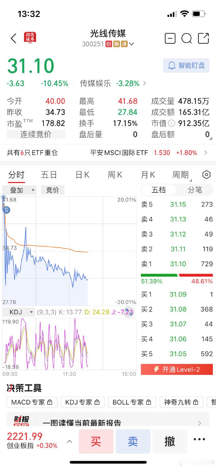 光线传媒5分钟巨震40%  炒股需谨慎，少当韭菜，保护好自己的钱包 