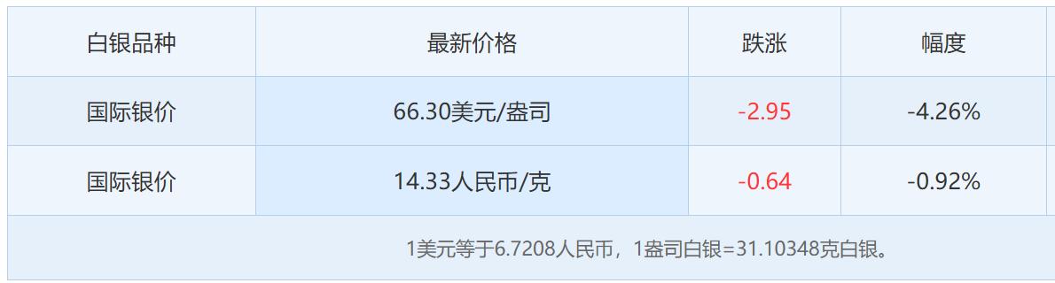 今天是周日，
本周国际白银价格
收盘于66.30美元/盎司，
较上一日下跌2.9