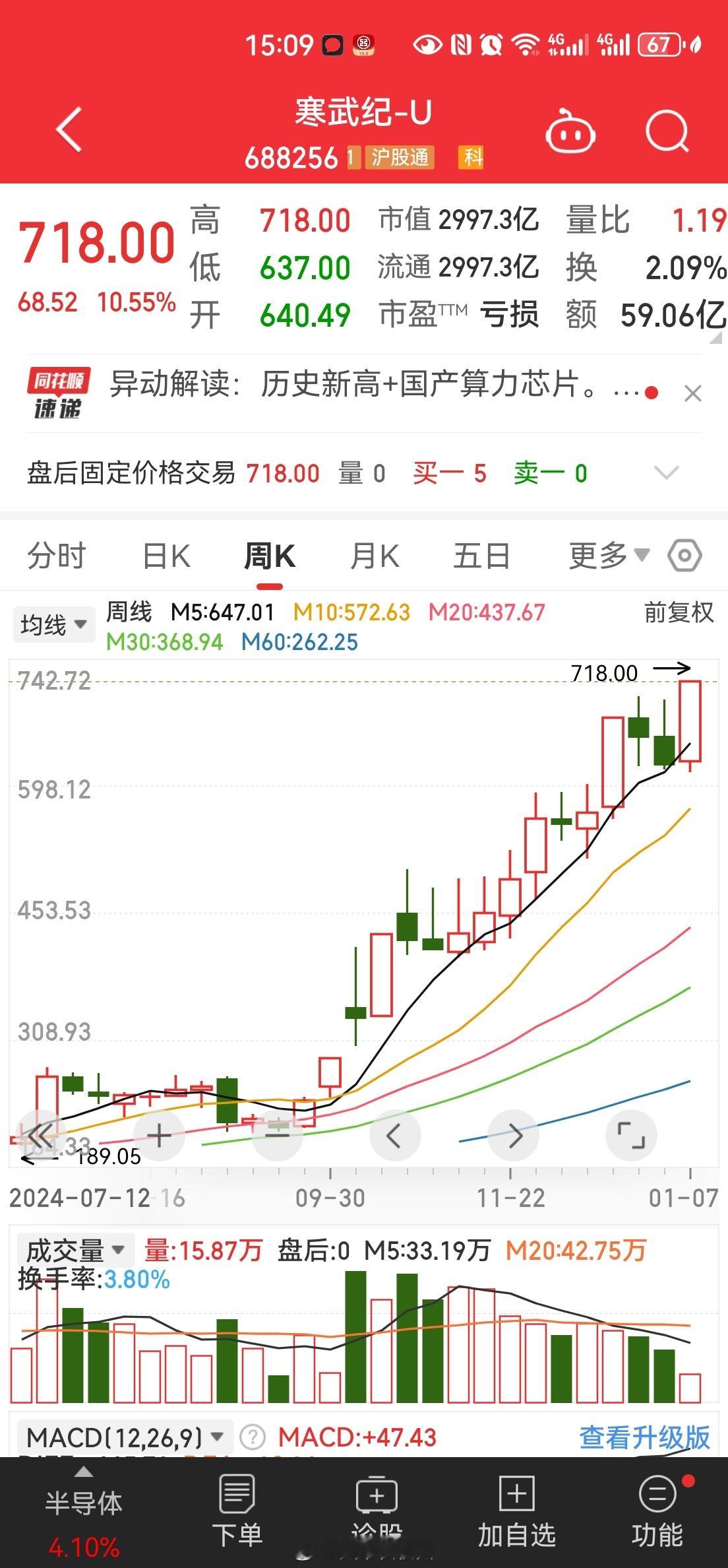 鸡狗最擅长的就是报团推高，当年的神酒60倍市盈率，当年的神电池300倍市盈率，现