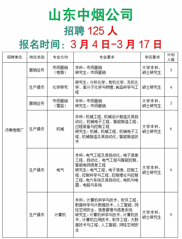 山东中烟公司招聘，正在报名！山东中烟2026春招：“烟草金饭碗”开抢，125个岗