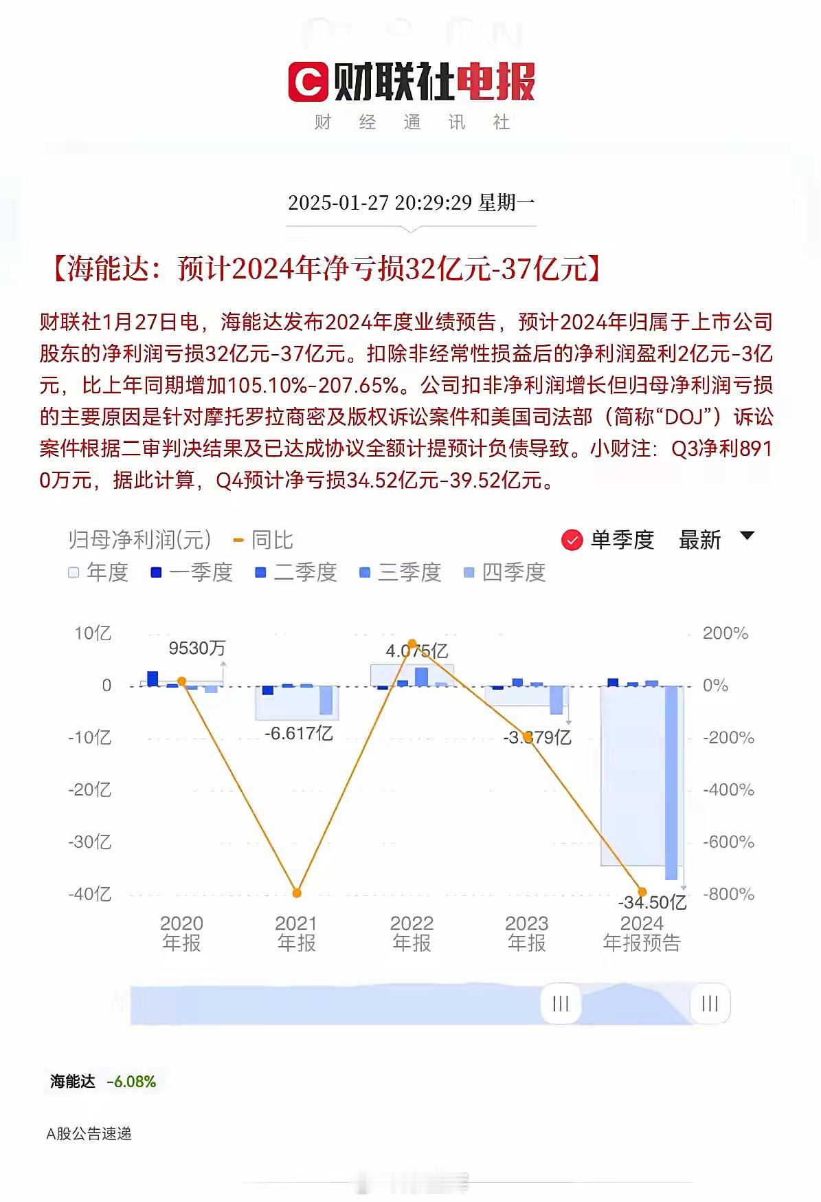 我的乖乖，海能达，你还能打吗？晚间8点30分，十倍大牛股海能达发布2024年度业
