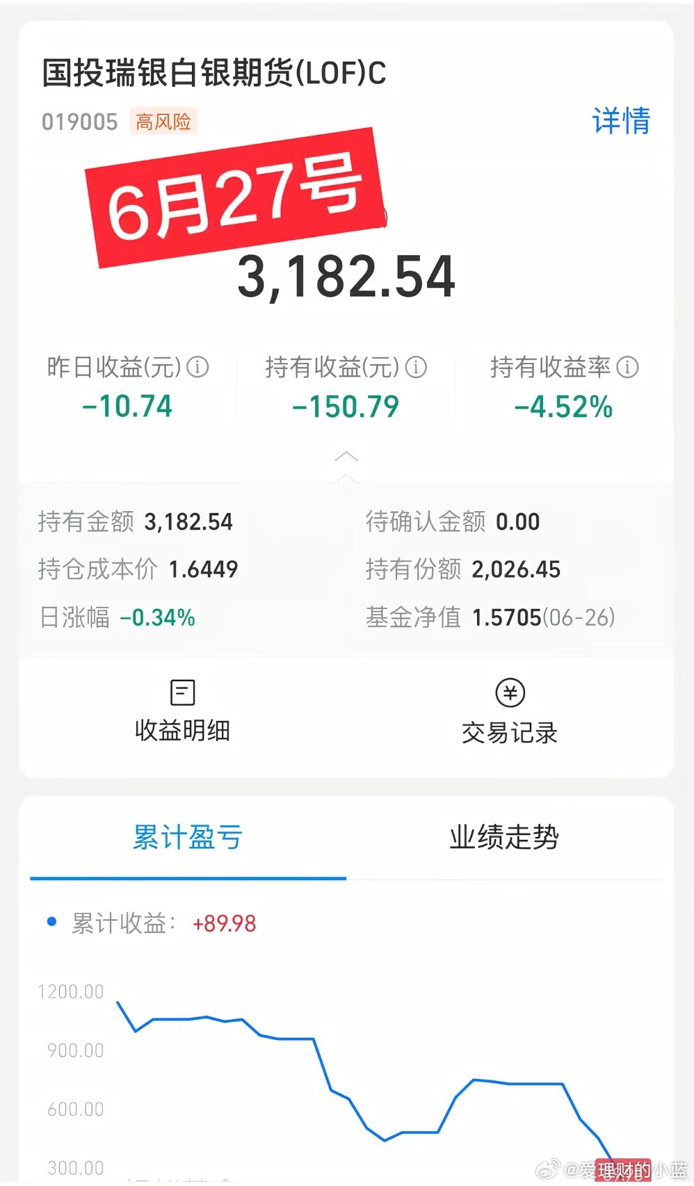 白银几乎翻倍收益率跌穿。 