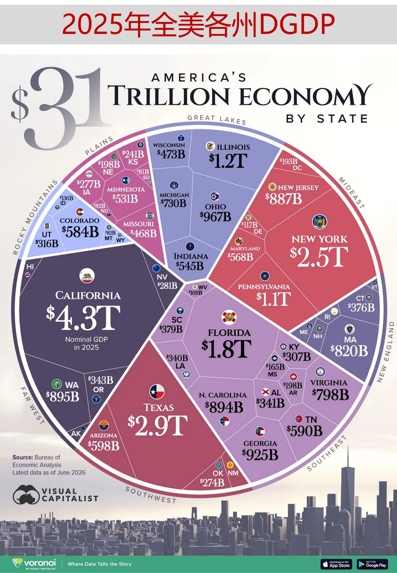 美国 GDP总量近31 万亿美元，各州的情况如何？

时值 2026 年美国即将