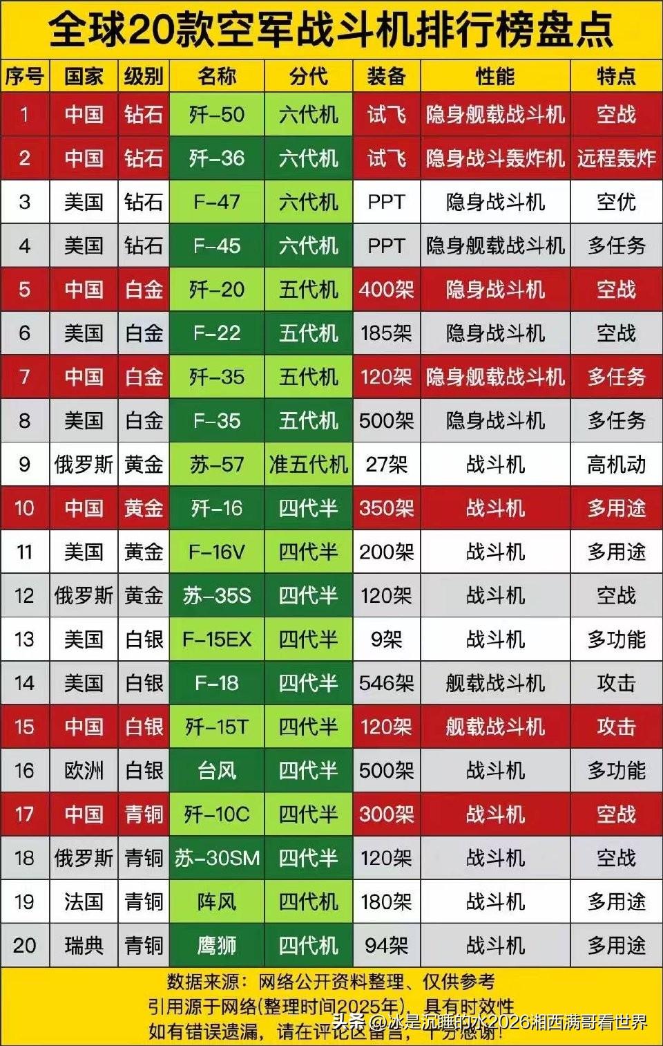 军迷网友做的“全球20款空军战斗机的排行榜”，不予置评，大家开心就好。