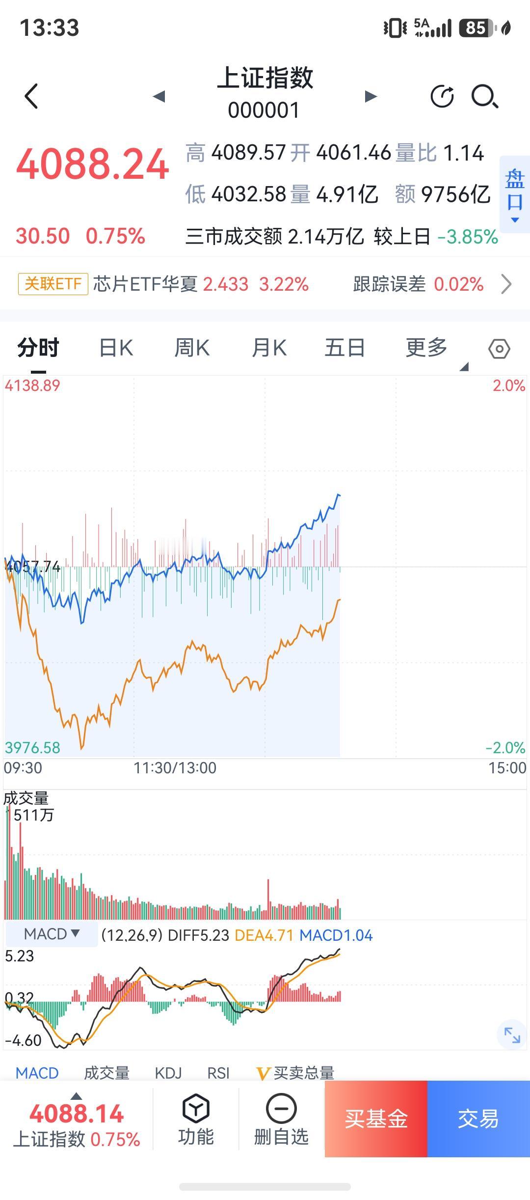 欧耶

早上还是进场了，理由是，一方面数据减少到安全区间了，说明要反弹了，减少到