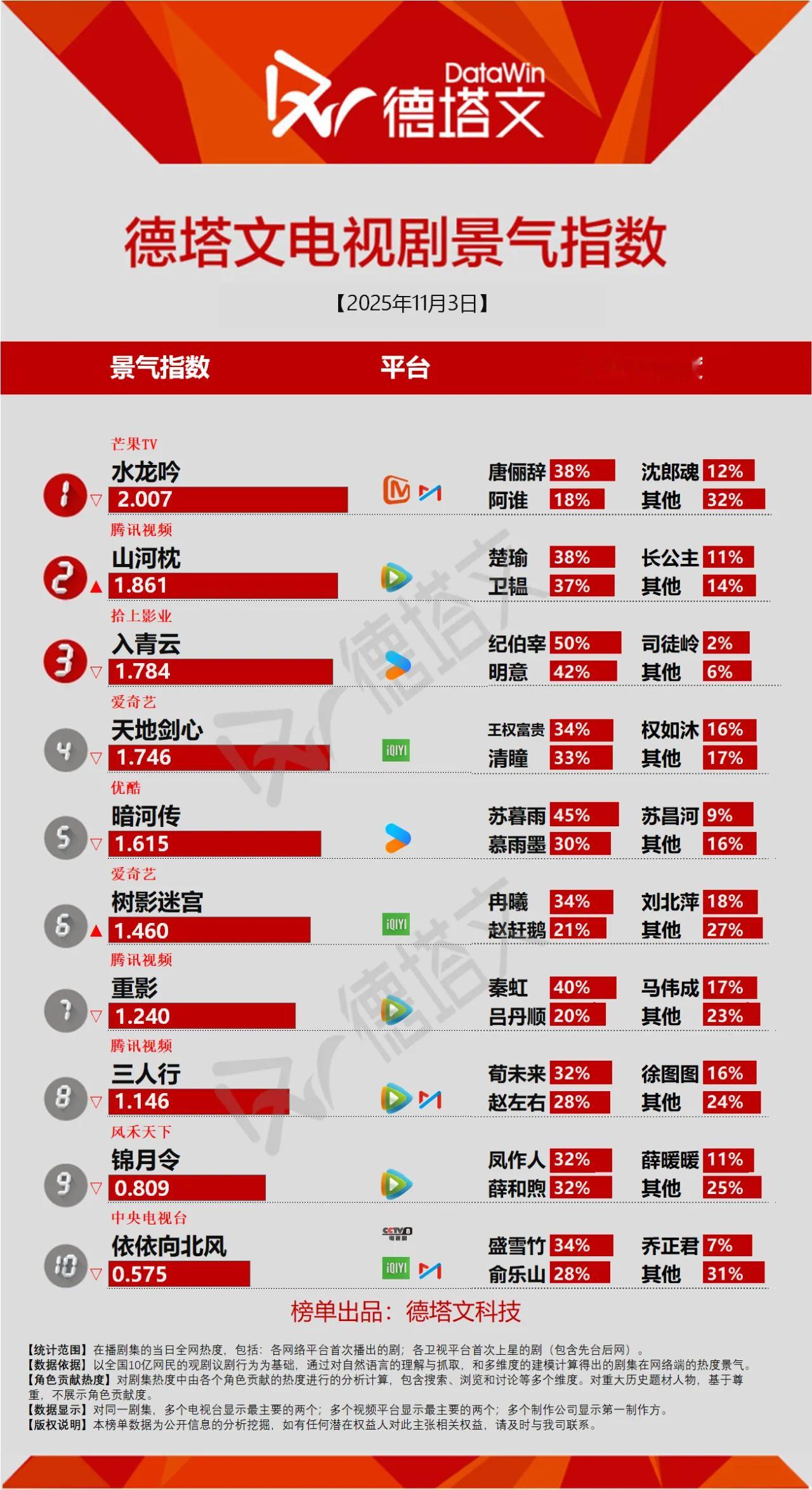 德塔文11月3日电视剧景气指数山河枕  依然保持第二，指数有所提升！宋茜角色楚瑜