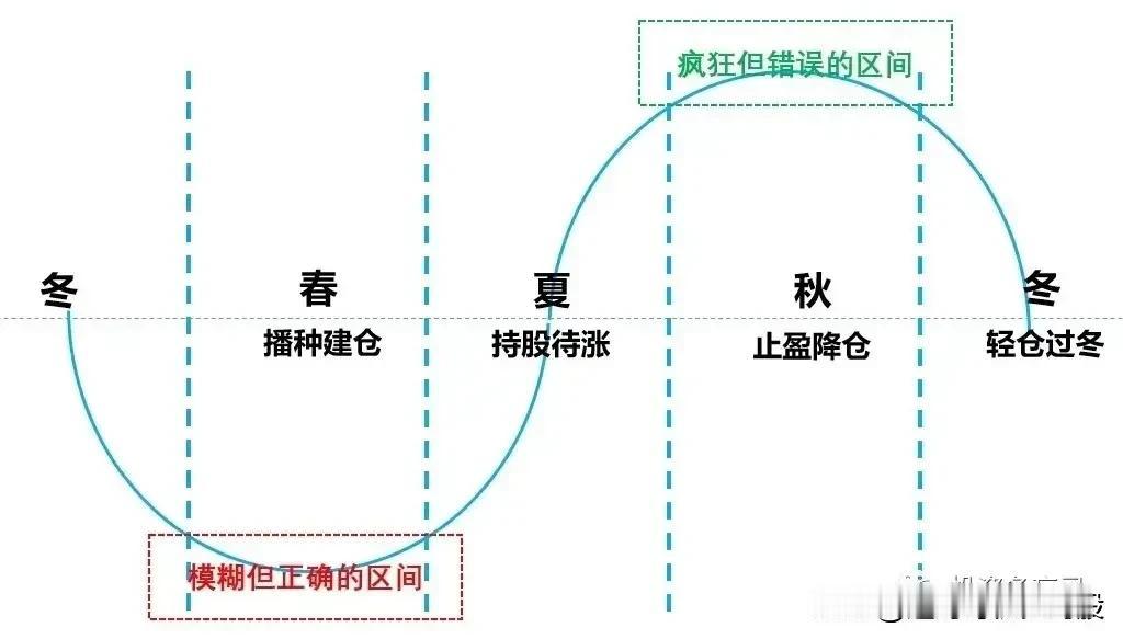 投资要择时，
买在模糊但正确的时候，
卖在疯狂但错误的时候，
何为模糊但正确，
