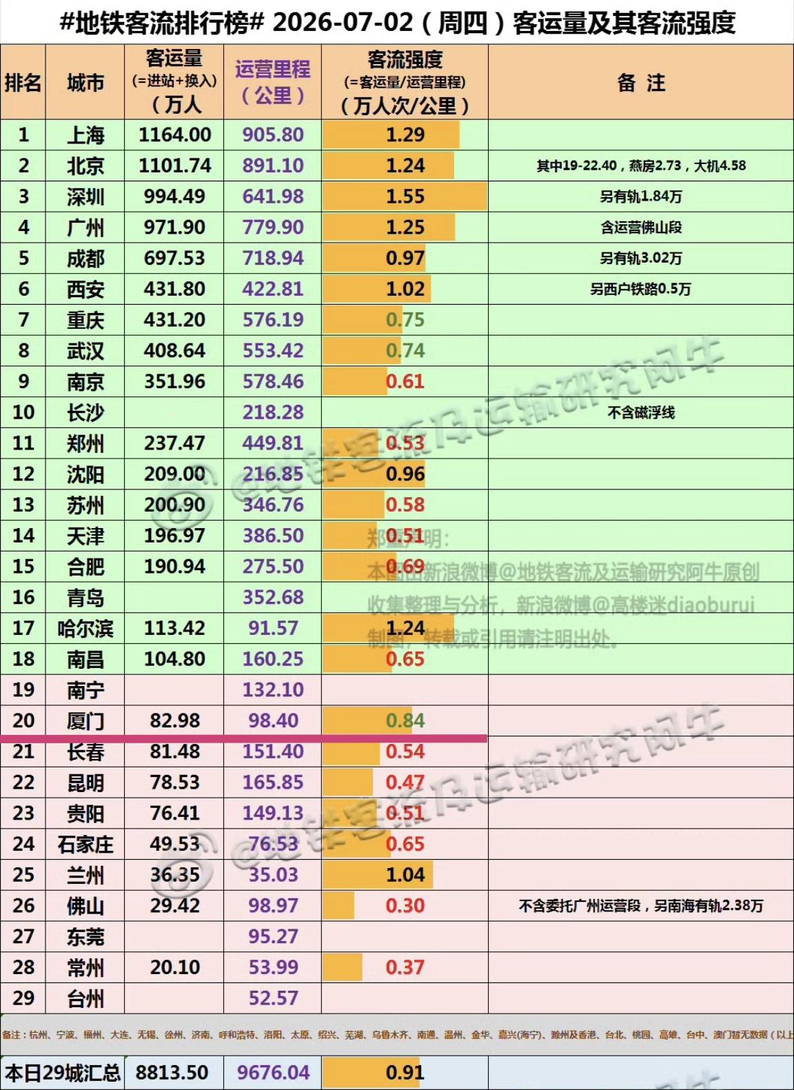 【7月2日（周四），厦门地铁客流82.98万人次，排全国20位】

我们一起看看