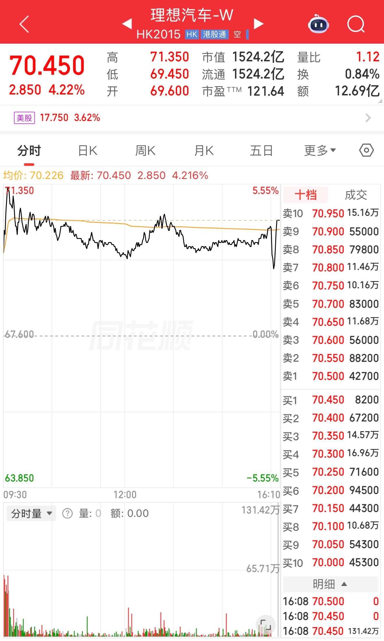 理想官宣回购10亿美元效果如何？港股23号收盘价64.8，昨天24号官宣的回购，