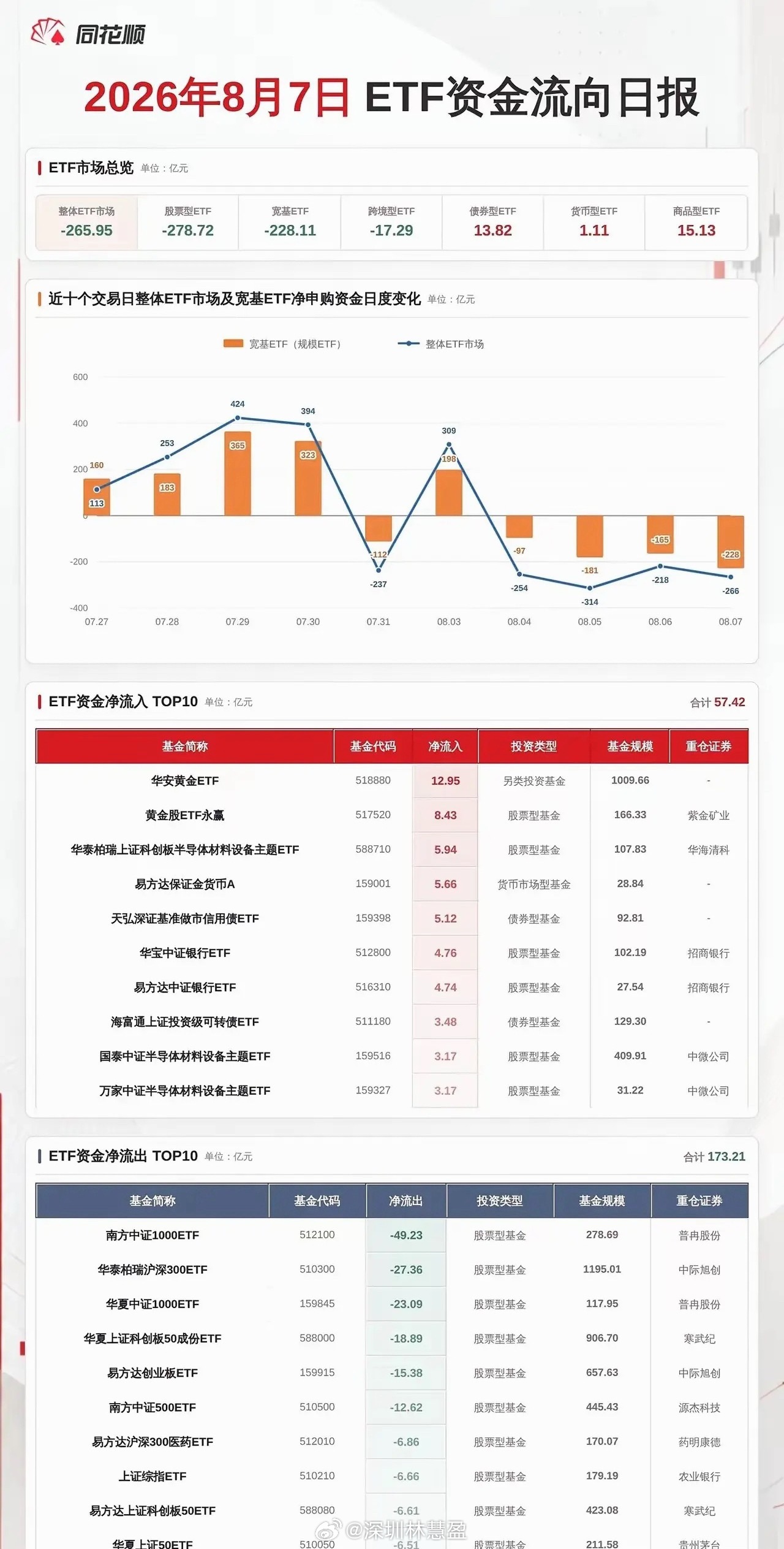 A股上周ETF持续净流出，上周二到周五A股连续反弹，结果资金都在撤退。周二到周五