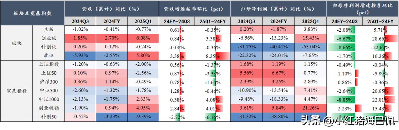 一季报告诉了你哪个板块业绩改善大
图1和图2分别是主要板块和宽基指数一季报发布后