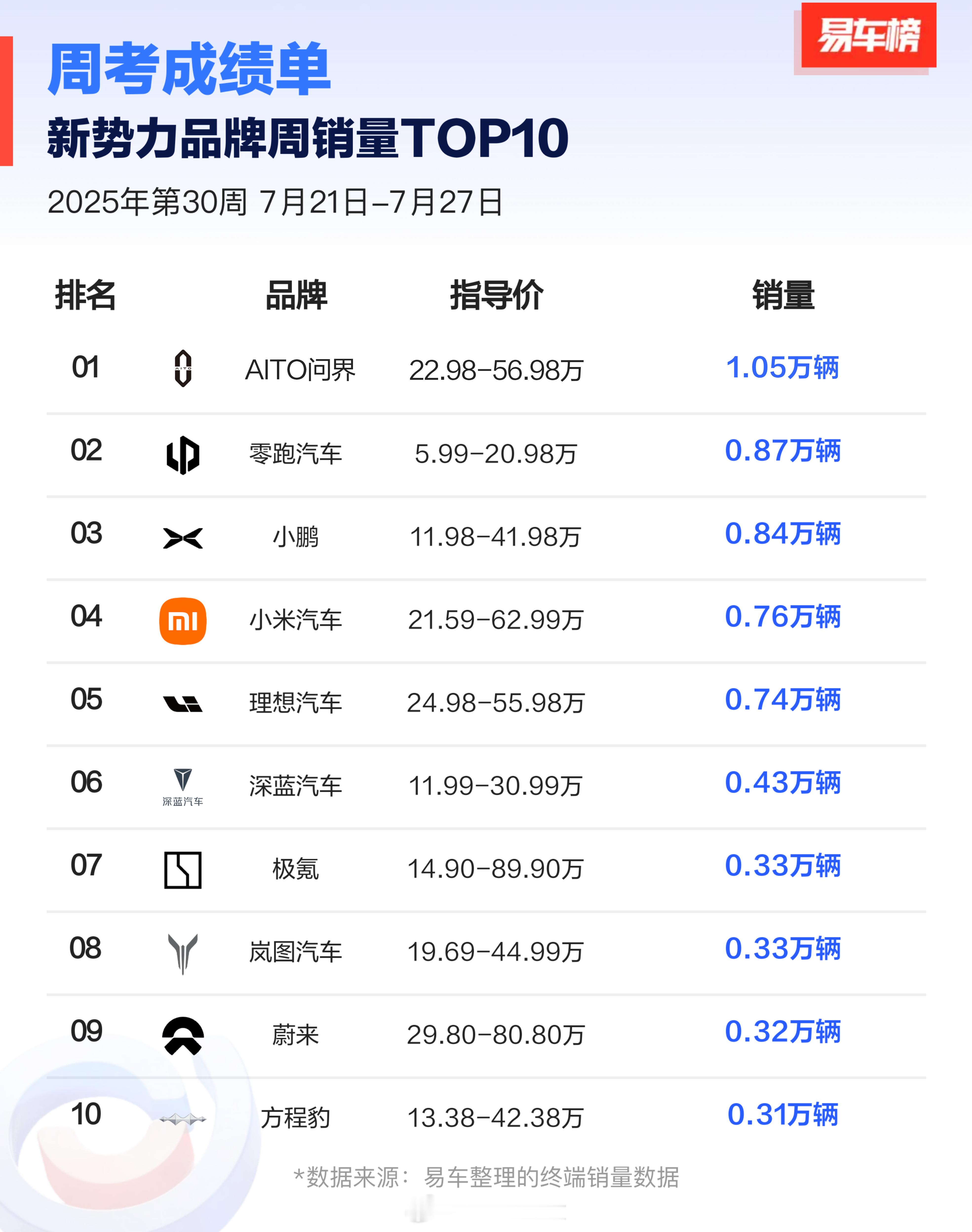上周交付成绩出来了，小米交付7600辆，YU7开始上量了[good] ​​​