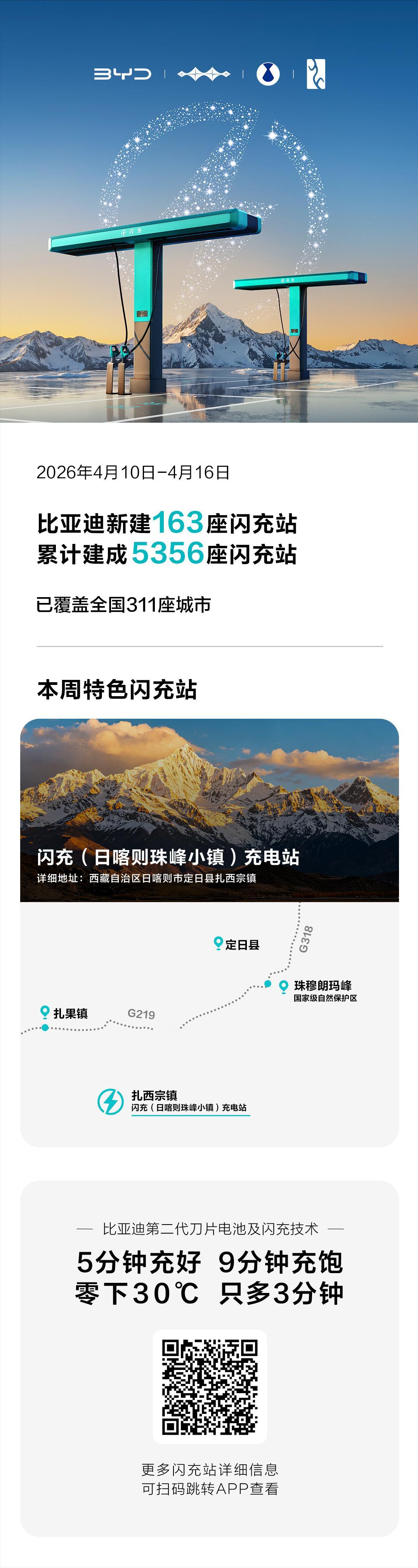 2026年4月10日-4月16日
比亚迪新建163座闪充站
累计建成5356座闪