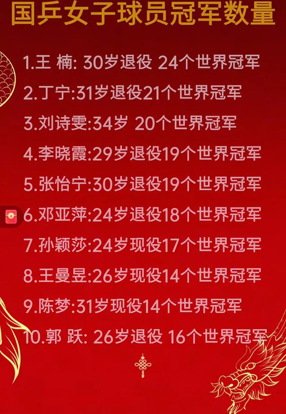 万万没想到，王楠比张怡宁还多了5个世界冠军，[大笑]为什么一直都觉得张怡宁更有名