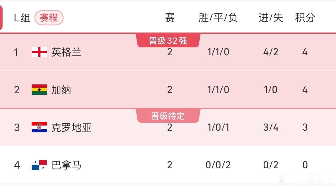 在刚刚结束的L组小组赛第二轮比赛，英格兰0-0闷平加纳，两队各取一分；克罗地亚凭