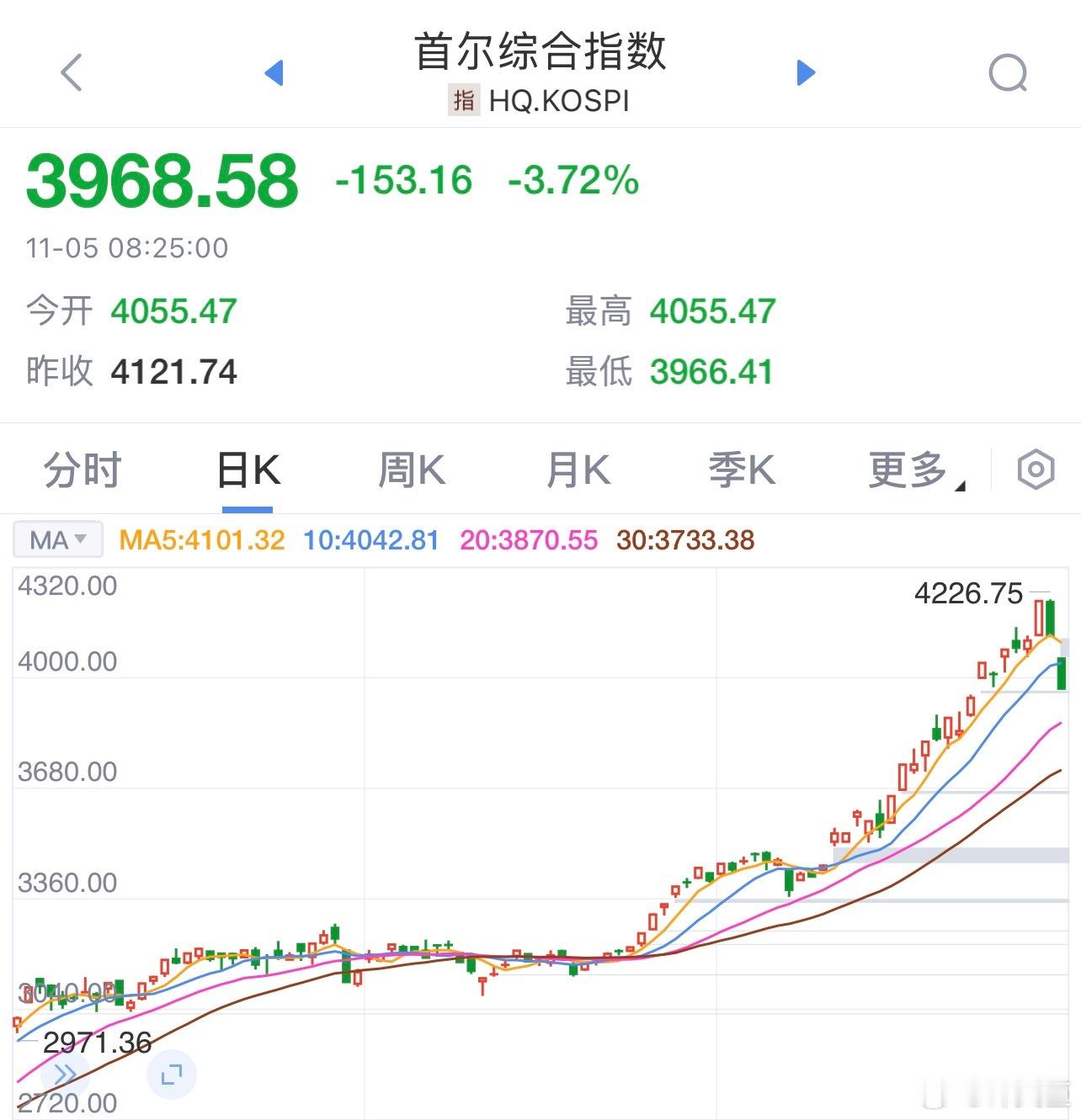 股票股市 一觉醒来全世界都在跌，区别是有的地区在历史最高位回调，有的不是。 ​​