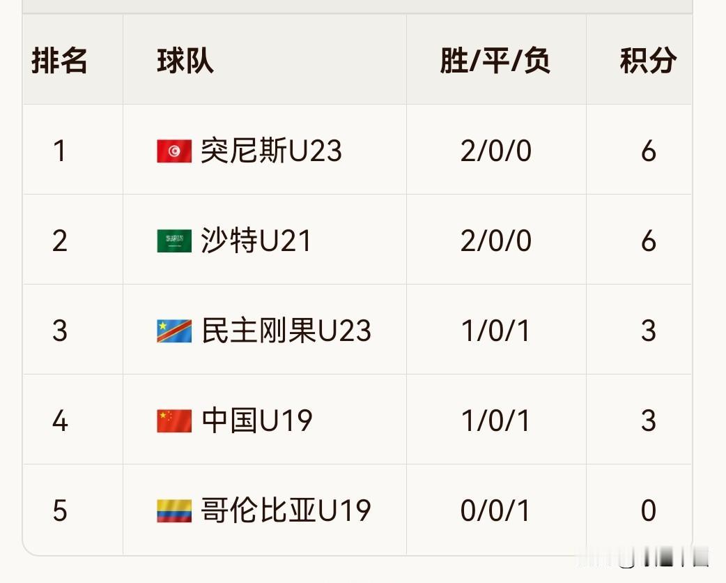 沙特队5:3大胜哥伦比亚U19，这一脚，等于把中国U19逼到了墙角——下一场已经