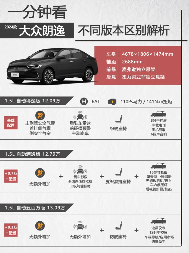 一分钟看大众朗逸不同版本区别，中配就够了