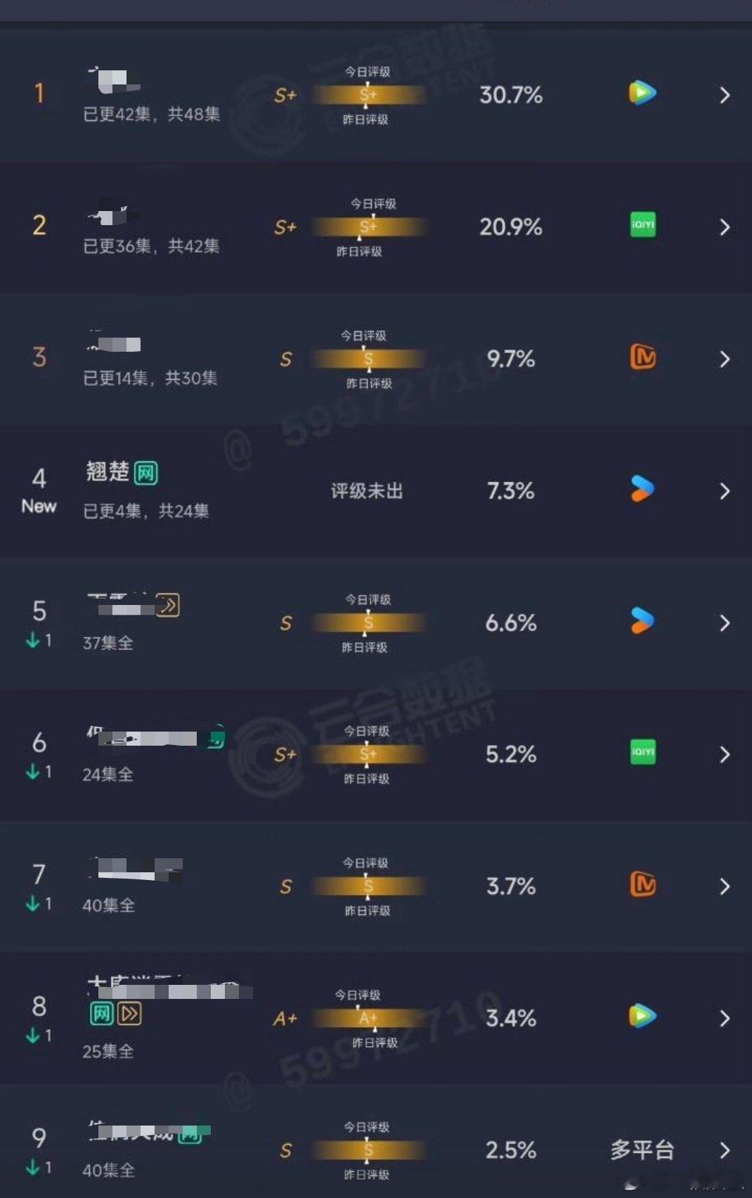 陈都灵翘楚爆开啊，翘楚云合系数不到0.7，不是说营销越多系数越高吗？为什么有的剧