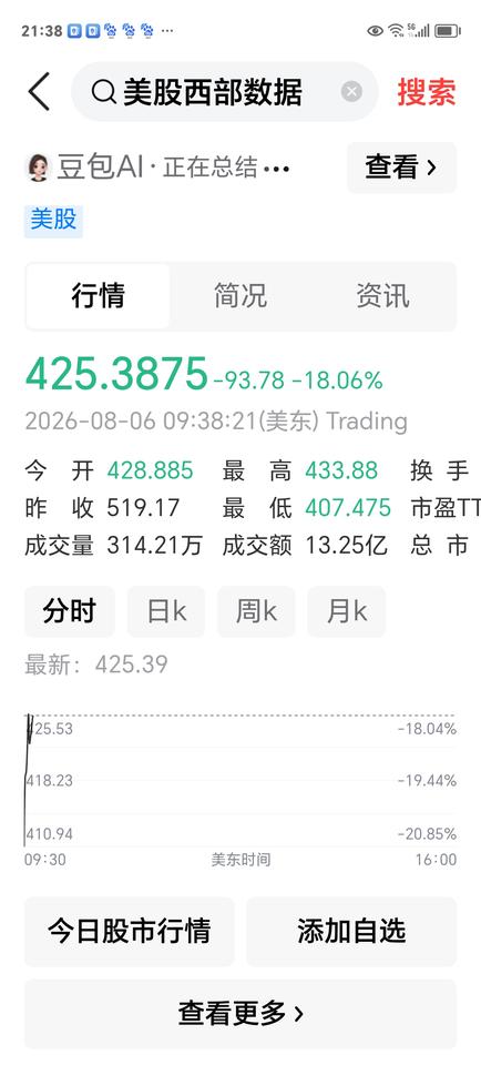 爽，美股西部数据开盘暴跌18%，闪迪跌12%，美光跌7%。

如果这一数据保持到