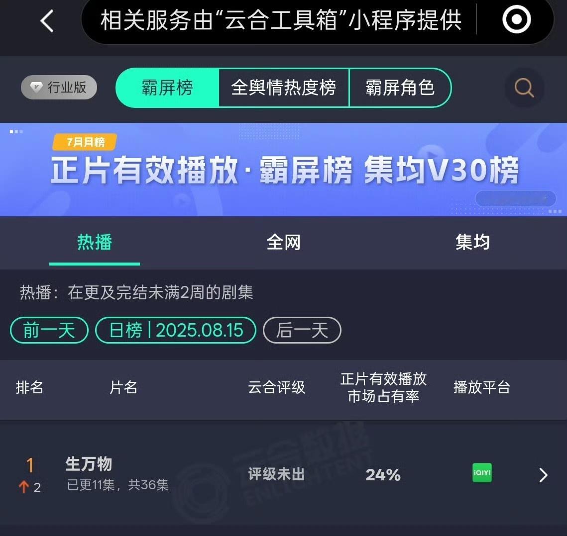 杨幂[超话]生万物24%云合登顶生万物云合登第一生万物24%登顶云合！这实力好强