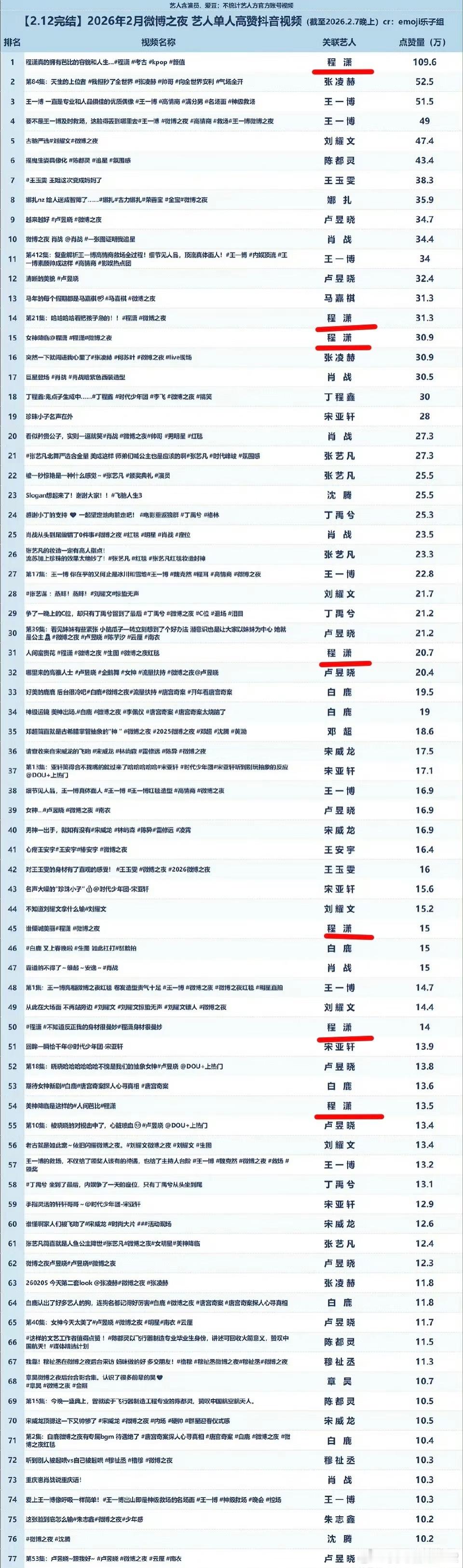 给程潇一个正常的妆造她能美翻全世界2026年微博之夜艺人单人高赞抖音视频排名 