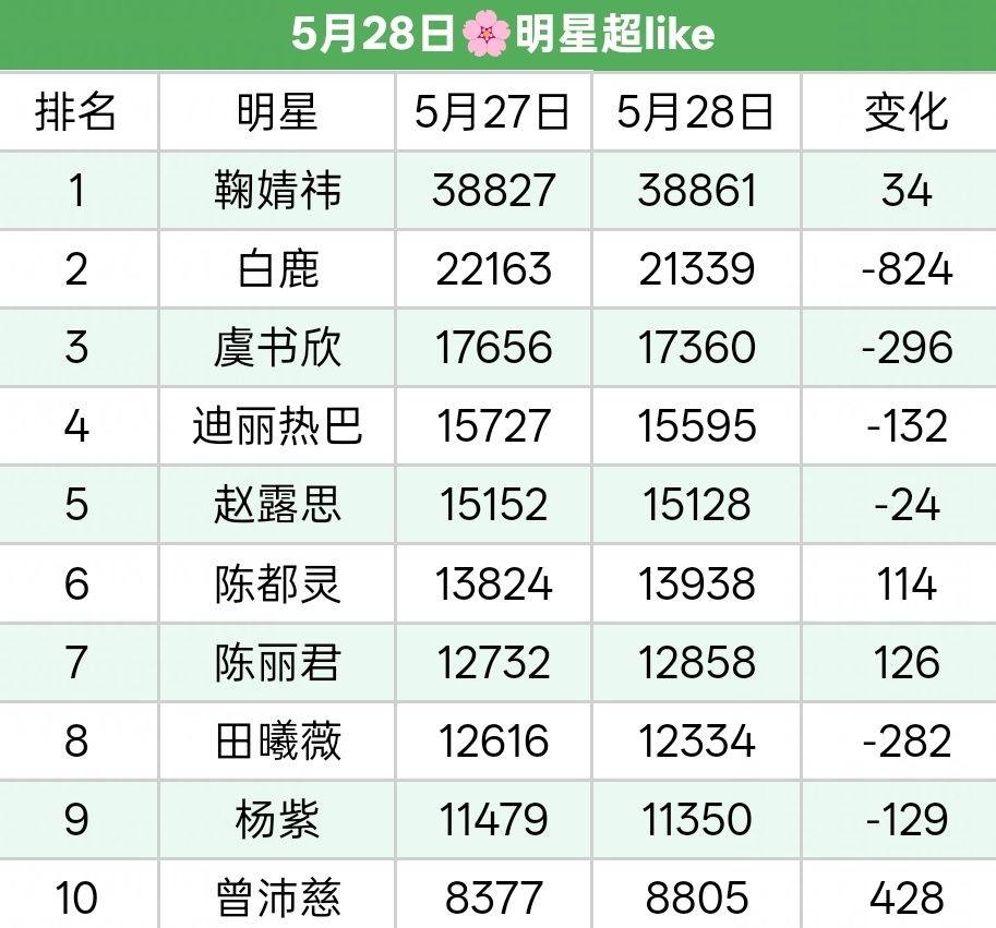 完全可以更高很多君丝都没有维持住超like看见很多投票号还不是超like稍微努努