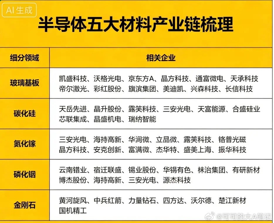 玻璃基板、氮化镓、碳化硅、磷化铟、人造金刚石这五大核心材料材料一：玻璃基板相关企