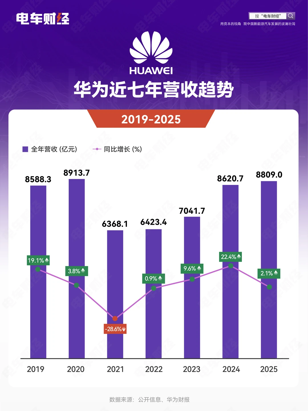 华为2025年营收8809亿？！
