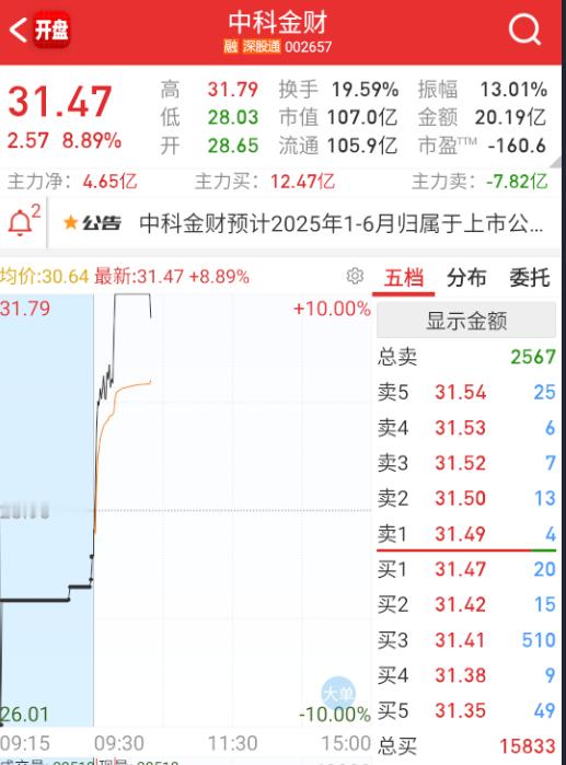 $中科金财 sz002657$ 这个炸了。 ​​​
