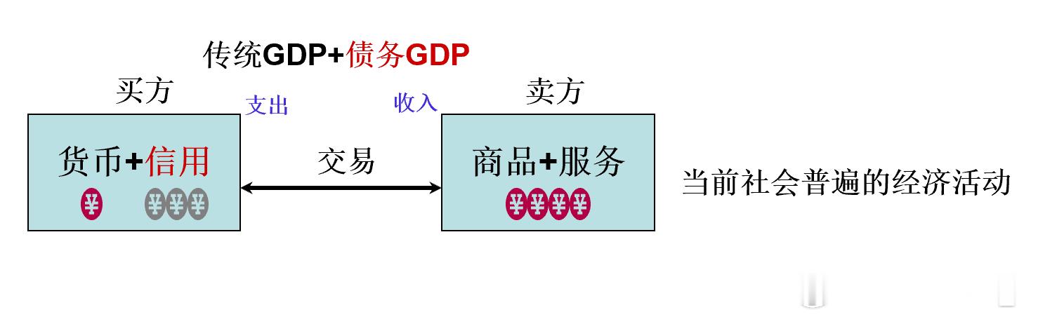 经济交易的基本模型是：买方使用货币或信用与卖方的商品或服务进行的交换活动。这里是