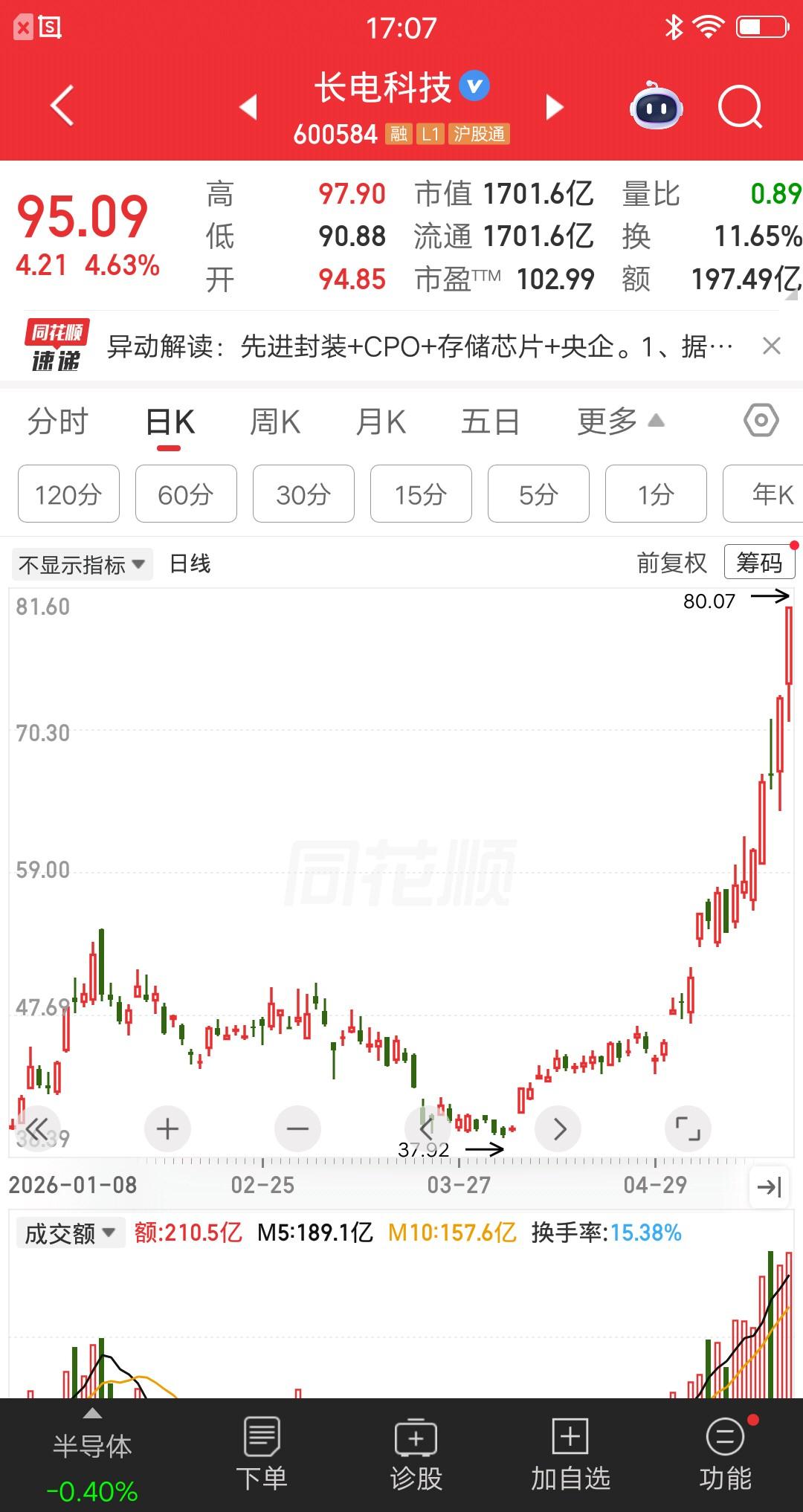 一位股民49元买入长电科技，首次建仓他只买了5000股。之所以没有全仓干，是担心