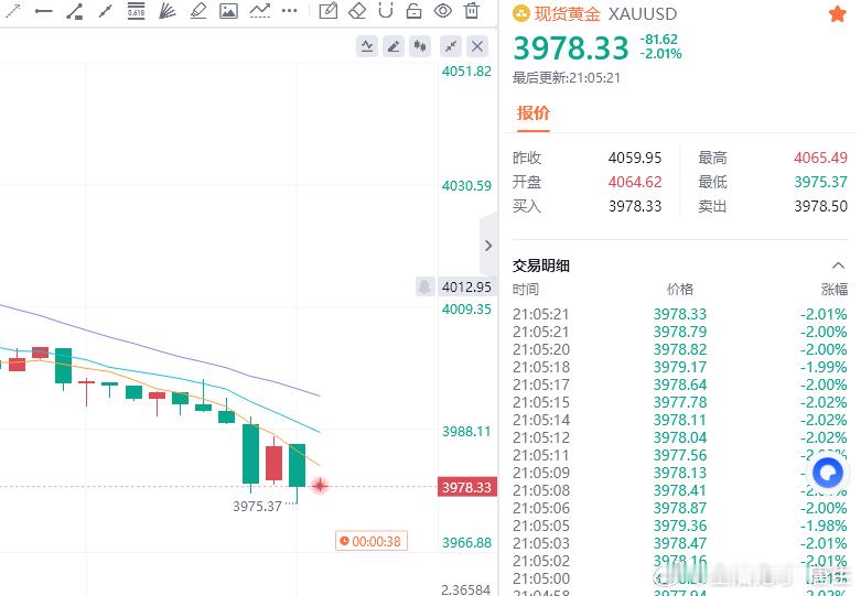 说实话，这波空头趋势确实太猛了，这单亏损虽然心里有点难受，但交易本就是盈亏同源，